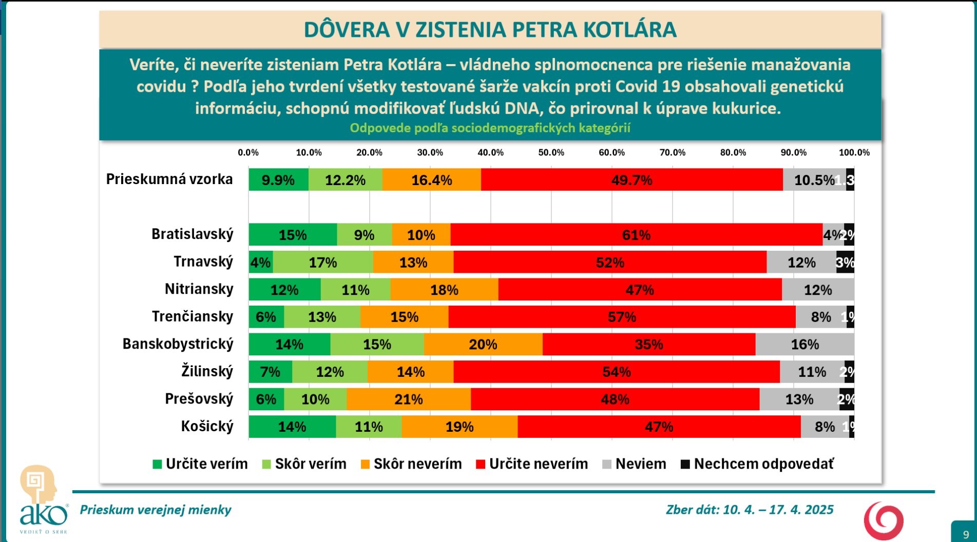 Prieskum Kotlar dovera 4